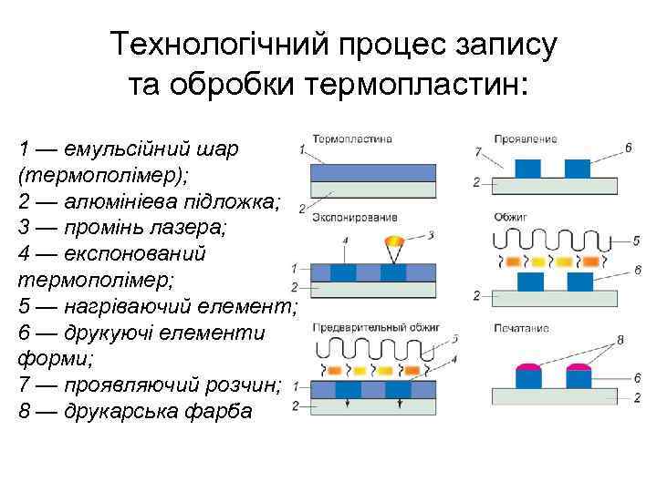  Технологічний процес запису та обробки термопластин: 1 — емульсійний шар (термополімер); 2 —