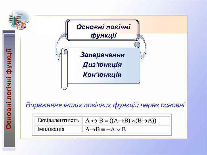 Основні логічні функції Заперечення Диз’юнкція Кон’юнкція Вираження інших логічних функцій через основні 