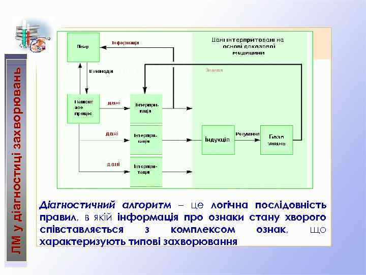 ЛМ у діагностиці захворювань Діагностичний алгоритм – це логічна послідовність правил, в якій інформація