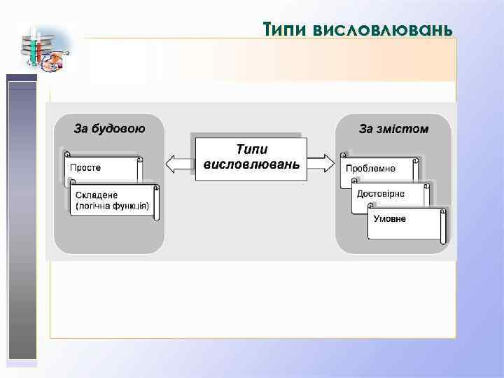 Типи висловлювань 