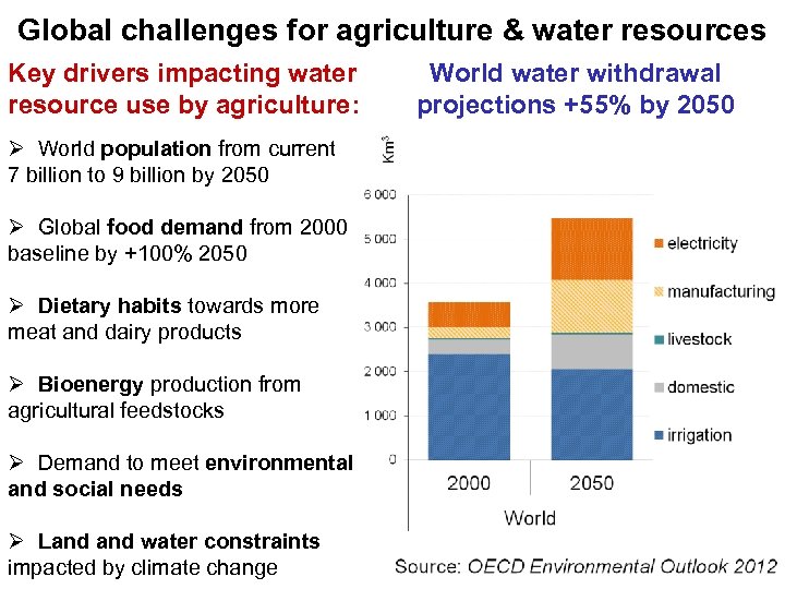 Global challenges for agriculture & water resources Key drivers impacting water resource use by