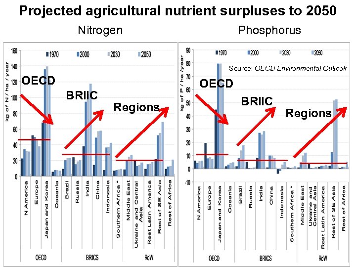 Projected agricultural nutrient surpluses to 2050 Nitrogen Phosphorus Source: OECD Environmental Outlook OECD BRIIC