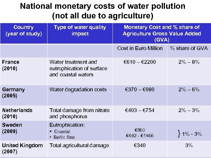 National monetary costs of water pollution (not all due to agriculture) Country (year of