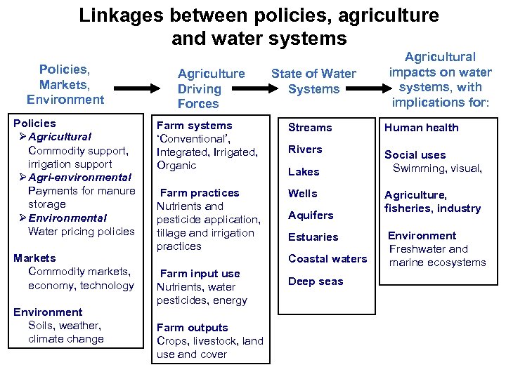 Linkages between policies, agriculture and water systems Policies, Markets, Environment Policies Ø Agricultural Commodity