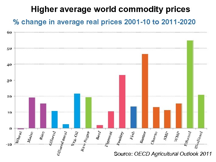 Higher average world commodity prices % change in average real prices 2001 -10 to