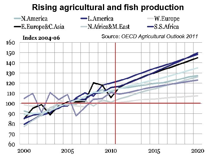 Rising agricultural and fish production Source: OECD Agricultural Outlook 2011 