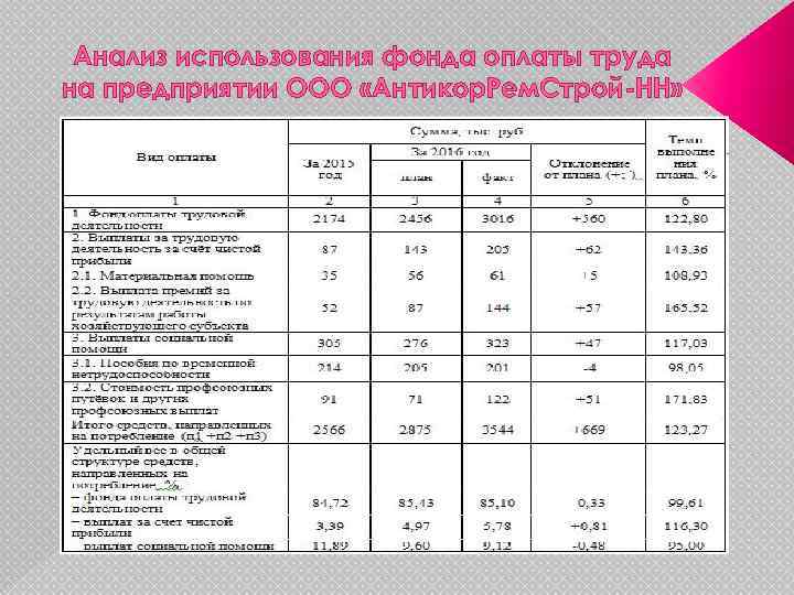 Анализ использования фонда оплаты труда на предприятии ООО «Антикор. Рем. Строй-НН» 