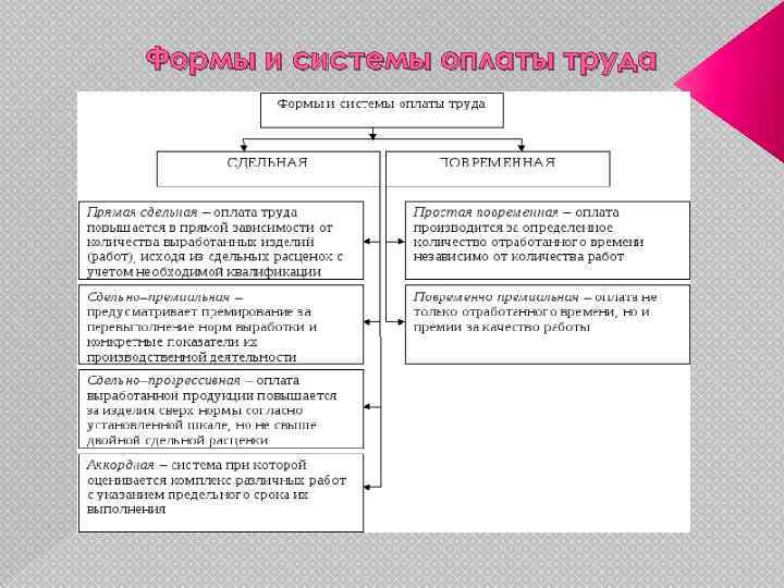 Формы и системы оплаты труда 