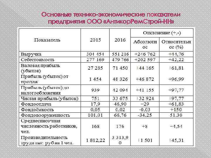 Основные технико-экономические показатели предприятия ООО «Антикор. Рем. Строй-НН» 