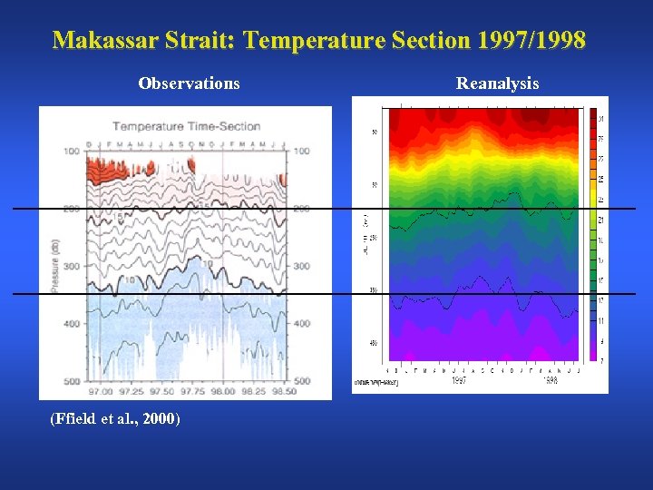 Makassar Strait: Temperature Section 1997/1998 Observations (Ffield et al. , 2000) Reanalysis 