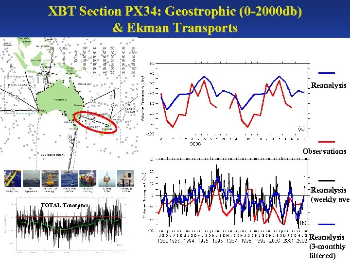 XBT Section PX 34: Geostrophic (0 -2000 db) & Ekman Transports Reanalysis Observations TOTAL