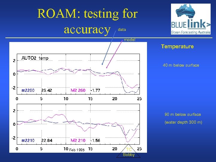 ROAM: testing for accuracy data model Temperature 40 m below surface 90 m below