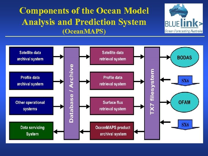 Components of the Ocean Model Analysis and Prediction System (Ocean. MAPS) 