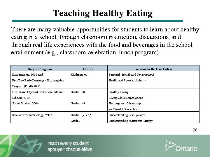 Teaching Healthy Eating There are many valuable opportunities for students to learn about healthy