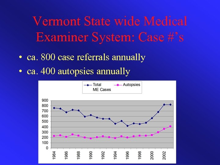 Vermont State wide Medical Examiner System: Case #’s • ca. 800 case referrals annually