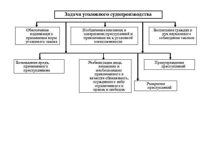 Задачи уголовного судопроизводства Обеспечение надлежащего применения норм уголовного закона Возмещение вреда, причиненного преступлением Изобличение