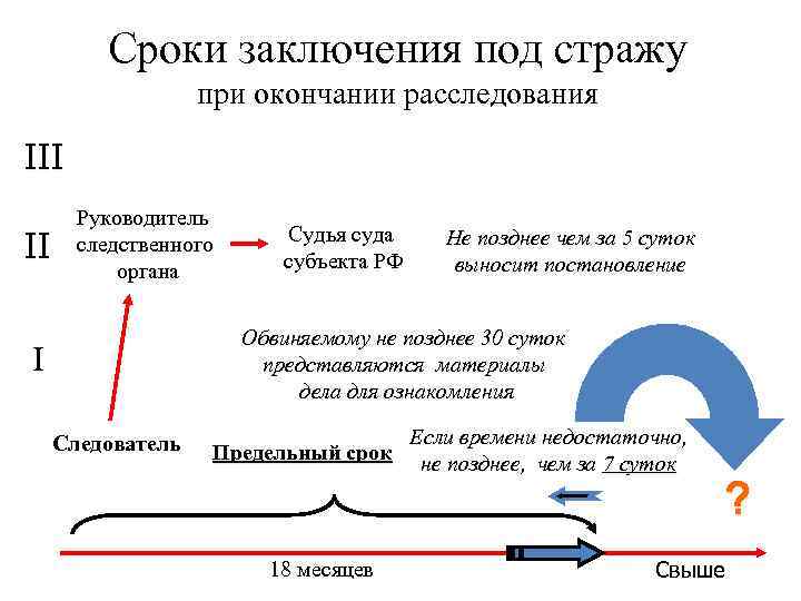 Сроки заключения под стражу при окончании расследования III II Руководитель следственного органа Судья суда