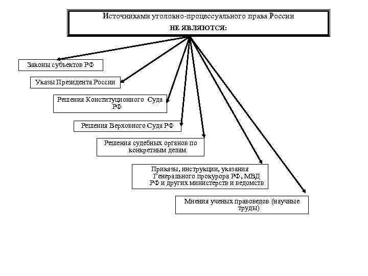 Уголовный процесс развернутый план