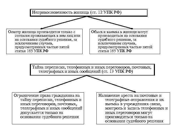 Неприкосновенность жилища (ст. 12 УПК РФ) Осмотр жилища производится только с согласия проживающих в