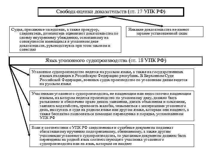 Свобода оценки доказательств (ст. 17 УПК РФ) Судья, присяжные заседатели, а также прокурор, следователь,