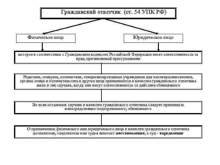 Гражданский ответчик (ст. 54 УПК РФ) Физическое лицо Юридическое лицо которое в соответствии с