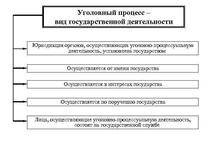 Уголовный процесс – вид государственной деятельности Юрисдикция органов, осуществляющих уголовно-процессуальную деятельность, установлена государством Осуществляется