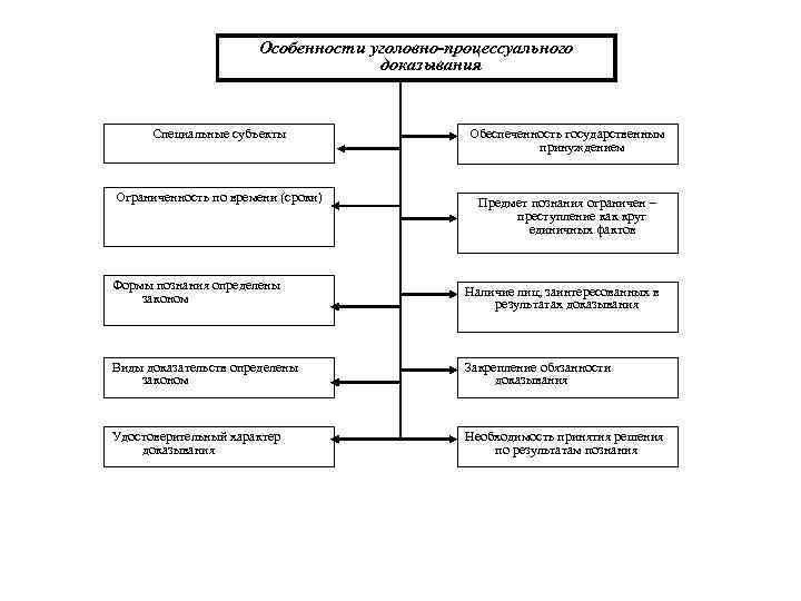 Особенности уголовно-процессуального доказывания Специальные субъекты Обеспеченность государственным принуждением Ограниченность по времени (сроки) Предмет познания