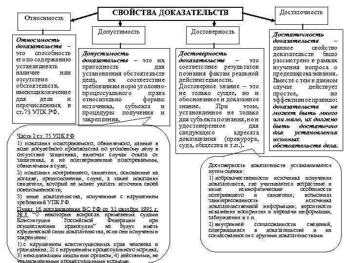 Относимость СВОЙСТВА ДОКАЗАТЕЛЬСТВ Допустимость Относимость доказательств – это способность его по содержанию устанавливать наличие