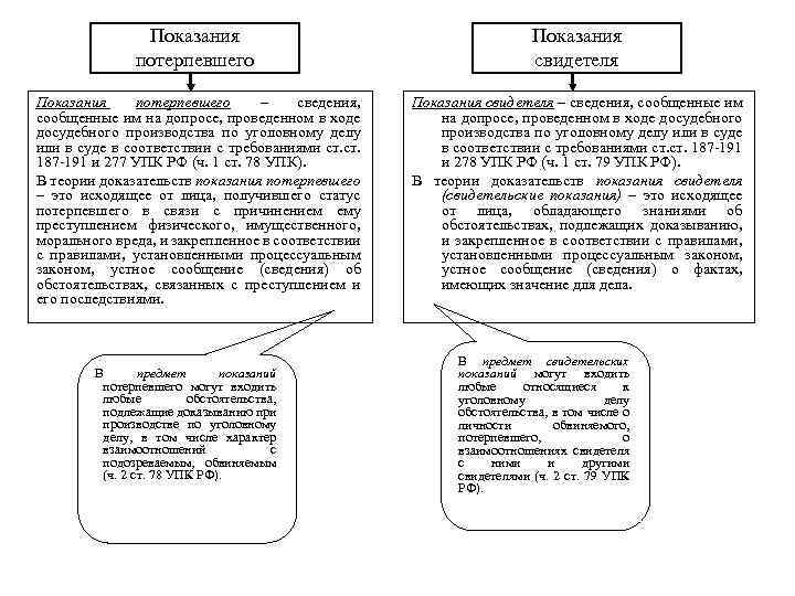 Показания потерпевшего – сведения, сообщенные им на допросе, проведенном в ходе досудебного производства по