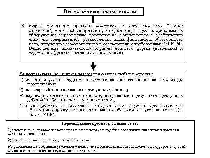Вещественные доказательства В теории уголовного процесса вещественные доказательства (“немые свидетели”) – это любые предметы,