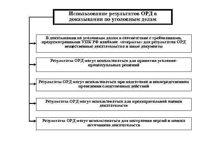 Использование результатов ОРД в доказывании по уголовным делам В доказывании по уголовным делам в