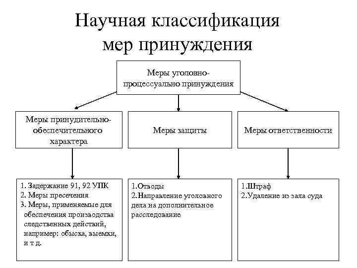 Научная классификация мер принуждения Меры уголовнопроцессуально принуждения Меры принудительнообеспечительного характера 1. Задержание 91, 92