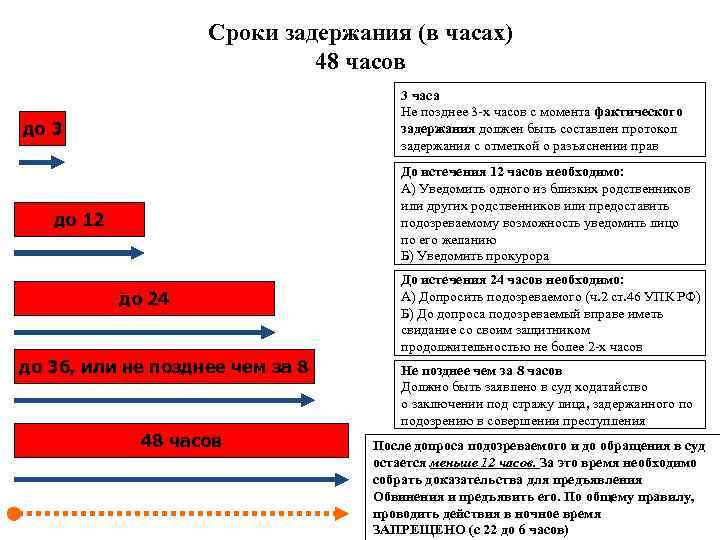 Сроки задержания (в часах) 48 часов 3 часа Не позднее 3 -х часов с