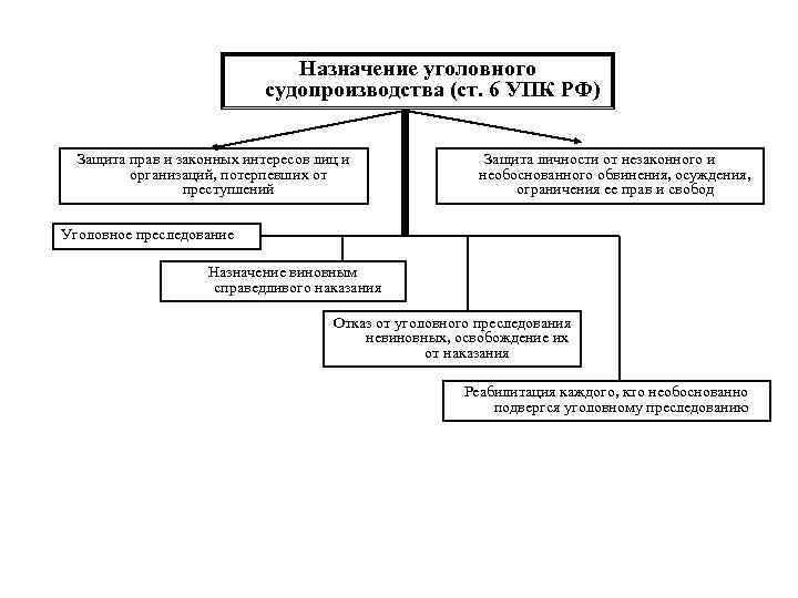 Назначение уголовного судопроизводства (ст. 6 УПК РФ) Защита прав и законных интересов лиц и