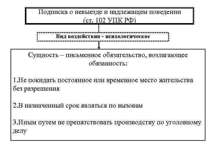 Подписка о невыезде и надлежащем поведении (ст. 102 УПК РФ) Вид воздействия - психологическое