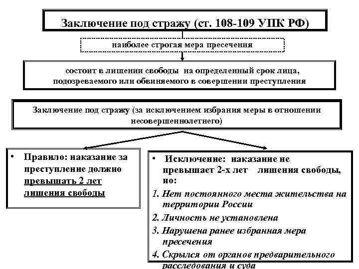 Избрании меры пресечения заключение под стражу. Виды заключения под стражу. Избрание меры пресечения схема. Меры пресечения в уголовном процессе. Сравнительная характеристика мер пресечения.