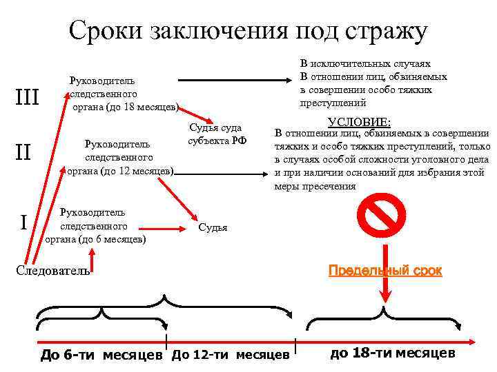 Сроки заключения под стражу III II I В исключительных случаях В отношении лиц, обвиняемых