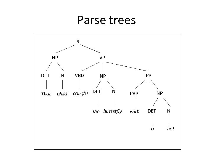 Parse trees S NP VP DET N That child VBD PP NP caught DET
