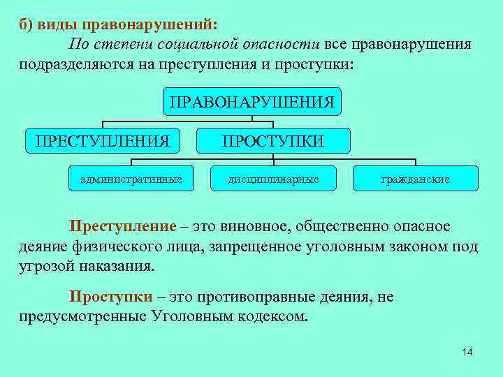 б) виды правонарушений: По степени социальной опасности все правонарушения подразделяются на преступления и проступки: