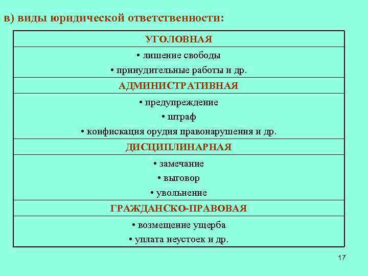 в) виды юридической ответственности: УГОЛОВНАЯ • лишение свободы • принудительные работы и др. АДМИНИСТРАТИВНАЯ