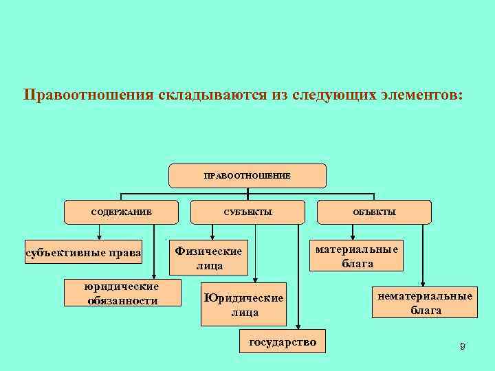 Правоотношения складываются из следующих элементов: ПРАВООТНОШЕНИЕ СОДЕРЖАНИЕ субъективные права юридические обязанности СУБЪЕКТЫ ОБЪЕКТЫ материальные