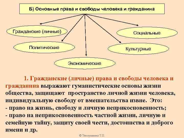 Право и свобода человека и гражданина конспект. Основные права и свободы личности. Основные права человека и гражданина. Основные права человека и гр. Основные гражданские права и свободы.