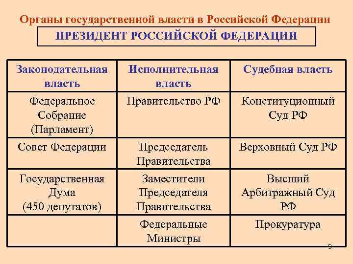 Органы государственной власти в Российской Федерации ПРЕЗИДЕНТ РОССИЙСКОЙ ФЕДЕРАЦИИ Законодательная власть Федеральное Собрание (Парламент)