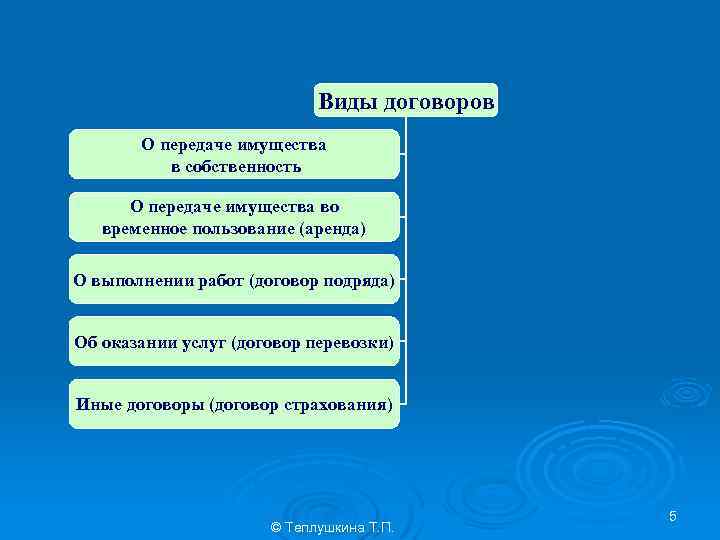 Виды договоров О передаче имущества в собственность О передаче имущества во временное пользование (аренда)