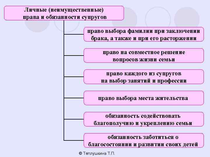 Личные обязанности супругов схема