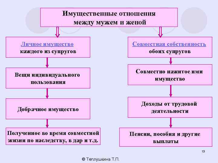 Имущественного характера своих супруги супруга. Имущественные отношения между супругами. Цели правового регулирования семейных правоотношений. Цели регулирования семейных отношений. Правовое регулирование имущественных отношений супругов.