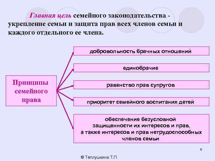 Правовые основы регулирования семьи. Принцип укрепления семьи. Принцип укрепления семьи в семейном праве.