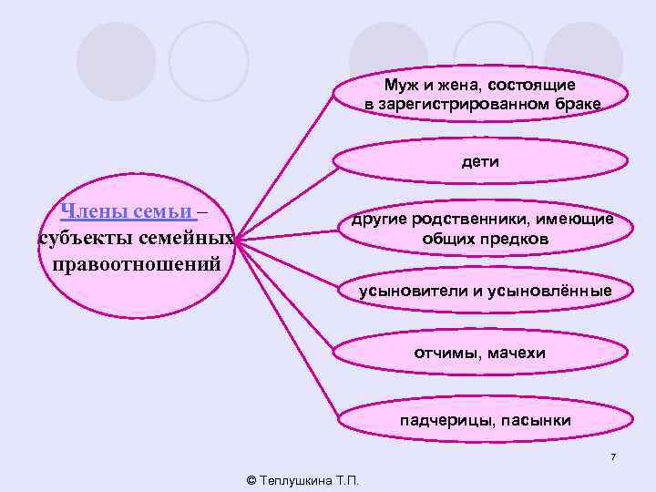 Субъекты семьи