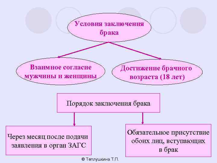 План правовое регулирование брачных отношений план