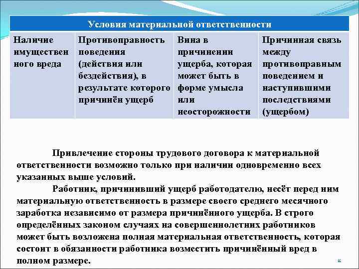 Условия материальной ответственности Наличие Противоправность имуществен поведения ного вреда (действия или бездействия), в результате